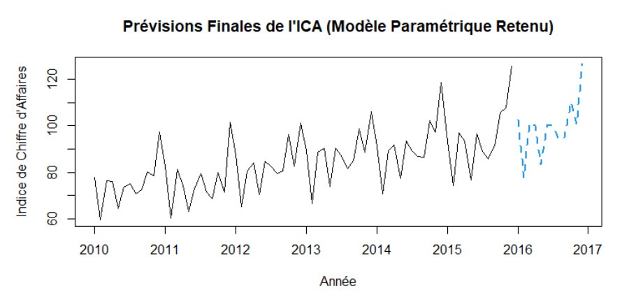 Time Series Analysis Graph